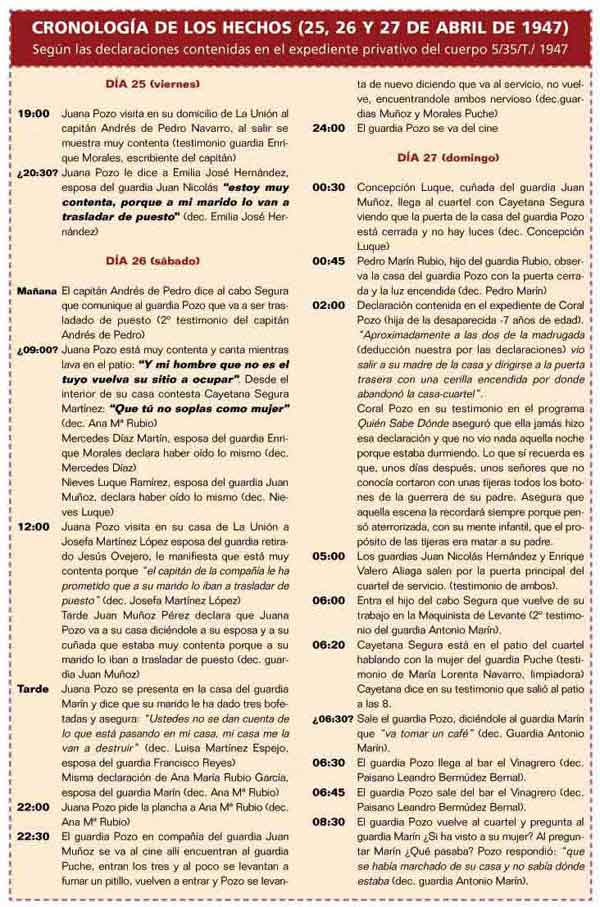 Cronolog&iacute;a de los hechos